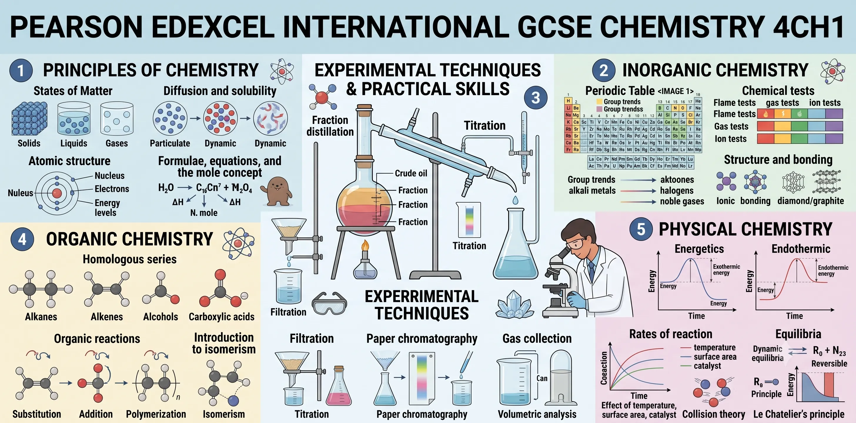 Edexcel IGCSE Chemistry 4CH1